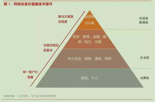 國產替代與白牌化加速，網絡設備行業迎發展良機